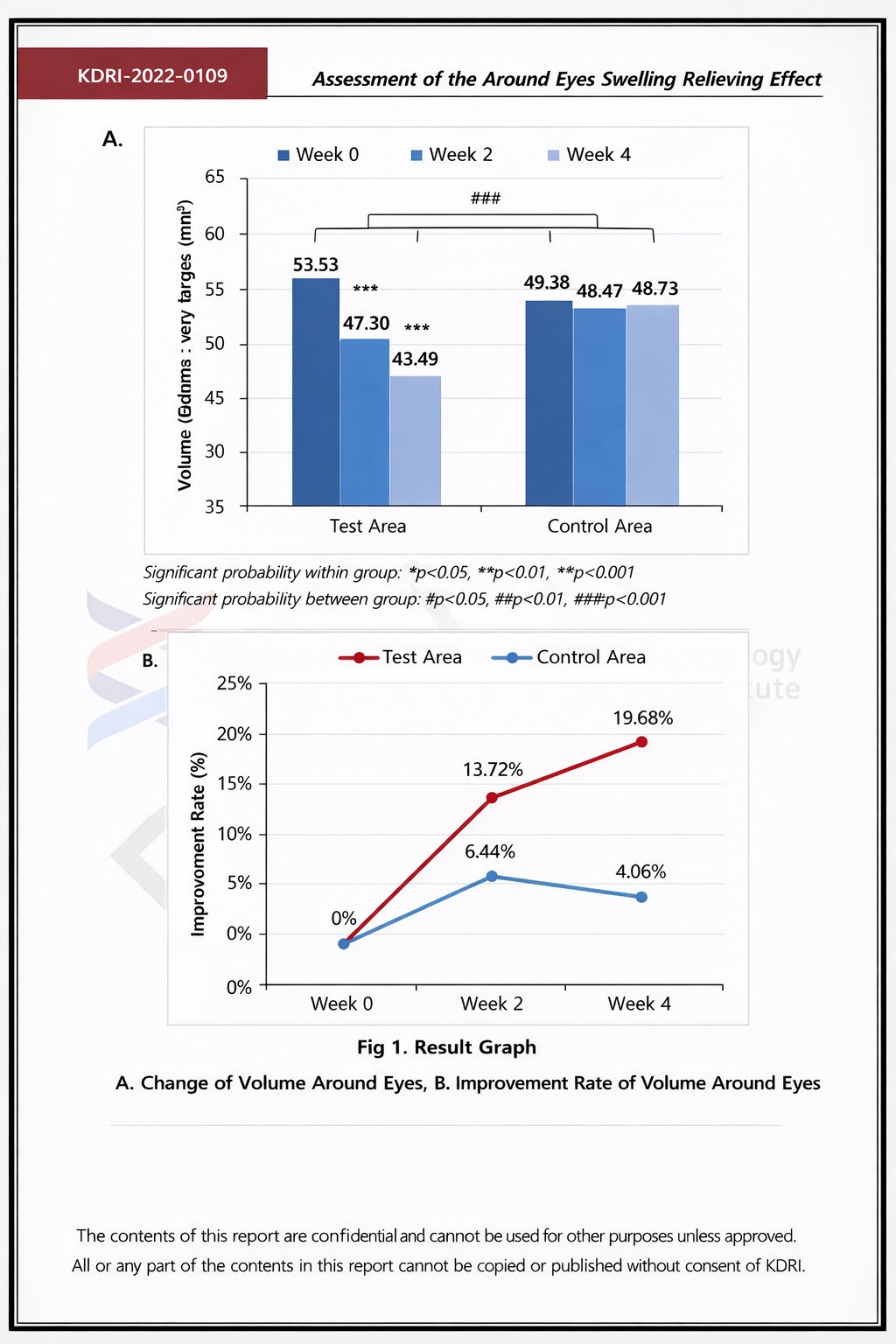 Original KDRI-2022-0109 assessment page with test and control area charts over four weeks