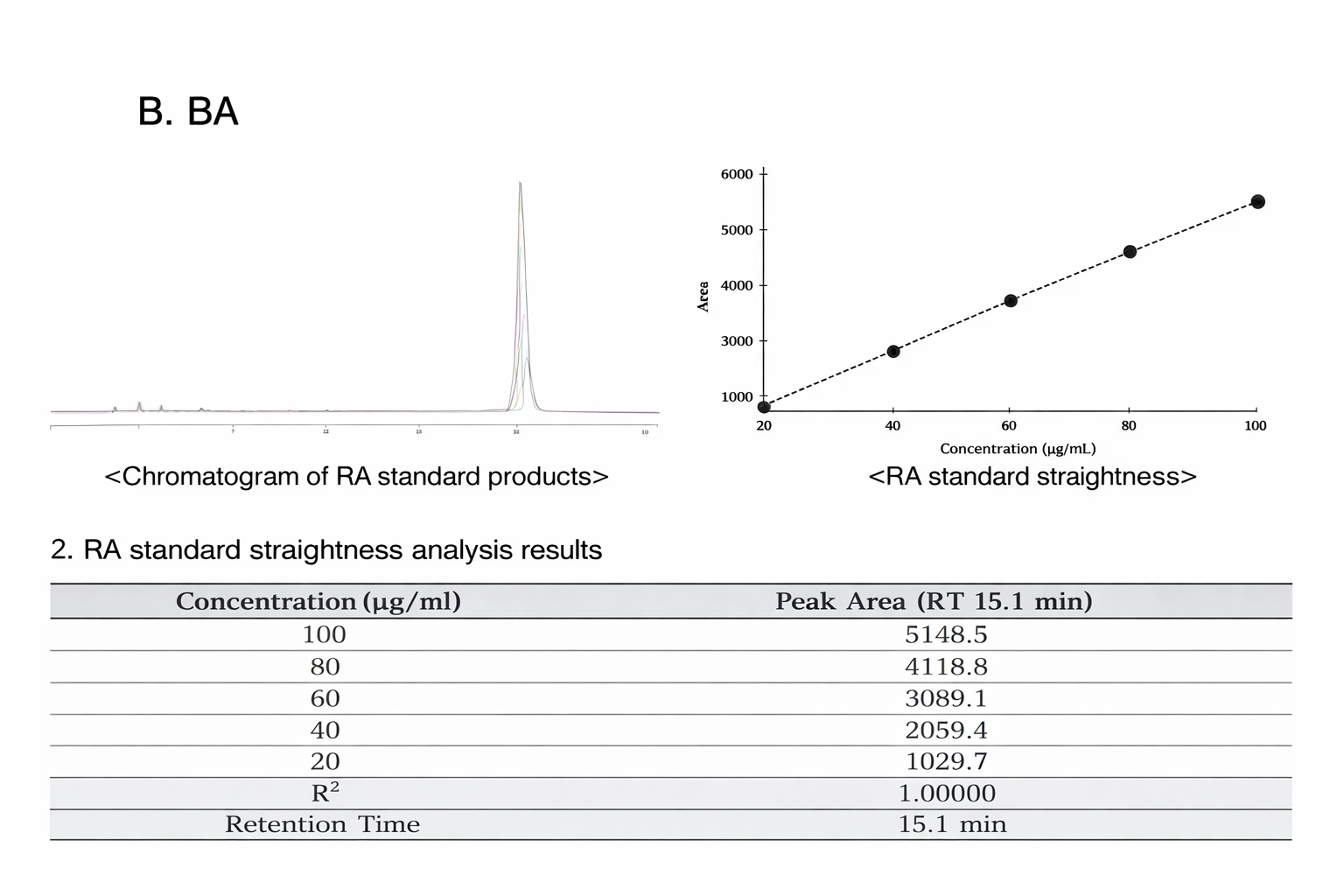 Original BA and RA standard product analysis page with chromatograms and linearity graphs