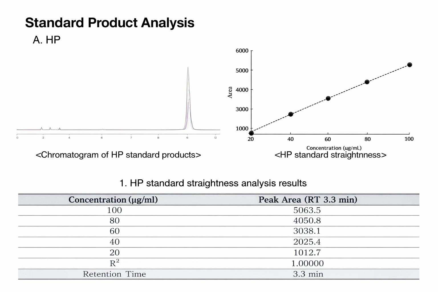 Original HP standard product analysis page with a chromatogram, linearity graph and concentration table