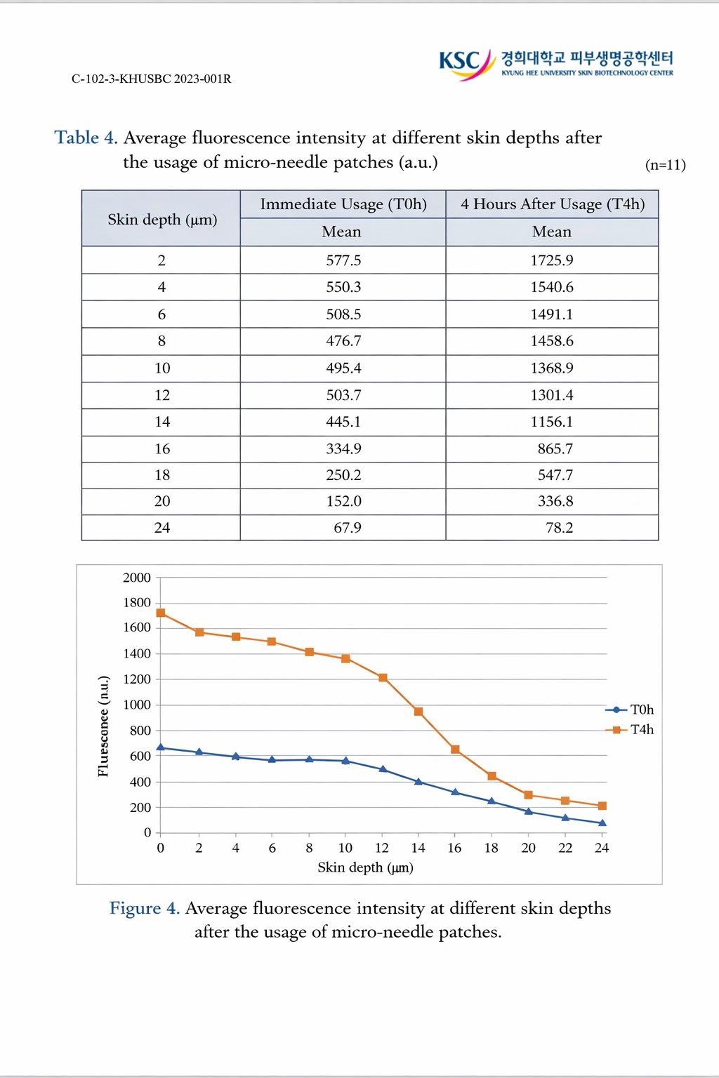 Source report page showing fluorescence intensity at different skin depths immediately and four hours after application
