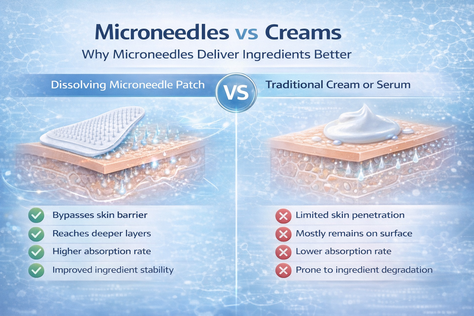 Microneedle patch vs traditional cream comparison showing how microneedles improve skin absorption and ingredient delivery